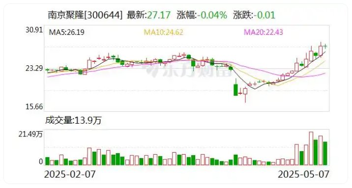 受益低空經(jīng)濟(jì)與人形機(jī)器人市場(chǎng)爆發(fā)，南京聚隆亮眼年報(bào)后獲機(jī)構(gòu)投資者聚焦